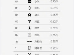 超越“理小米”！零跑汽车拿下新势力周销