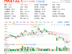 美团股价较年内高点回撤超30%！京东美团外卖大战重创投资者