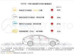 QuestAuto ：一季度新能源汽车月度活跃总量突破3000万