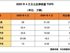 4月乘用车零售同比增速处近十年历史同期最高位！新能源车贡献度近50% ，降价车型大幅减少