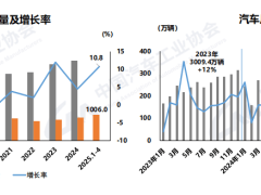 70.7%！4月中国品牌乘用车市占率达到历史最高位 30万～50万元价格区间的新能源车销量却在下降