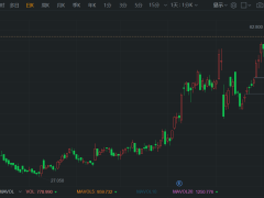 零跑汽车涨超4%，股价62.8港元创历史新高，年内股价近乎翻倍，市值超825亿港元