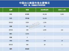 中美汽车进出口贸易，“最受伤”的竟是德系？