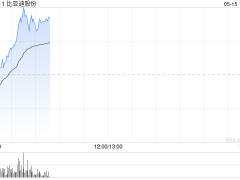 比亚迪股份早盘涨超3%，前4月新能源汽车销量138.09万辆，同比增长46.98%，累计电池装机总量79.031GWh