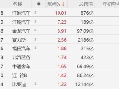A股市场汽车股震荡拉升，江淮汽车涨停，江铃汽车涨超7%，金龙汽车、赛力斯等跟涨