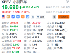 小鹏汽车美股盘前涨超1%！小鹏MONA M03 Max新车预计于5月28日上市，将推出600km和502km续航两款车型