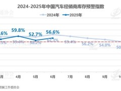 “以价换量”加剧资金紧张！中国汽车流通协会：汽车经销商要理性预估实际市场需求