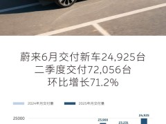 6月中国主要新能源车企交付数据一览：零跑汽车交付48006台暂居第一，极氪科技第二，理想第三，小鹏第四，小米第五，蔚来第六