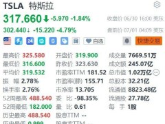 特斯拉美股盘前跌近5%！6月欧洲销量惨淡+特朗普威胁要审查马斯克所获政府补贴